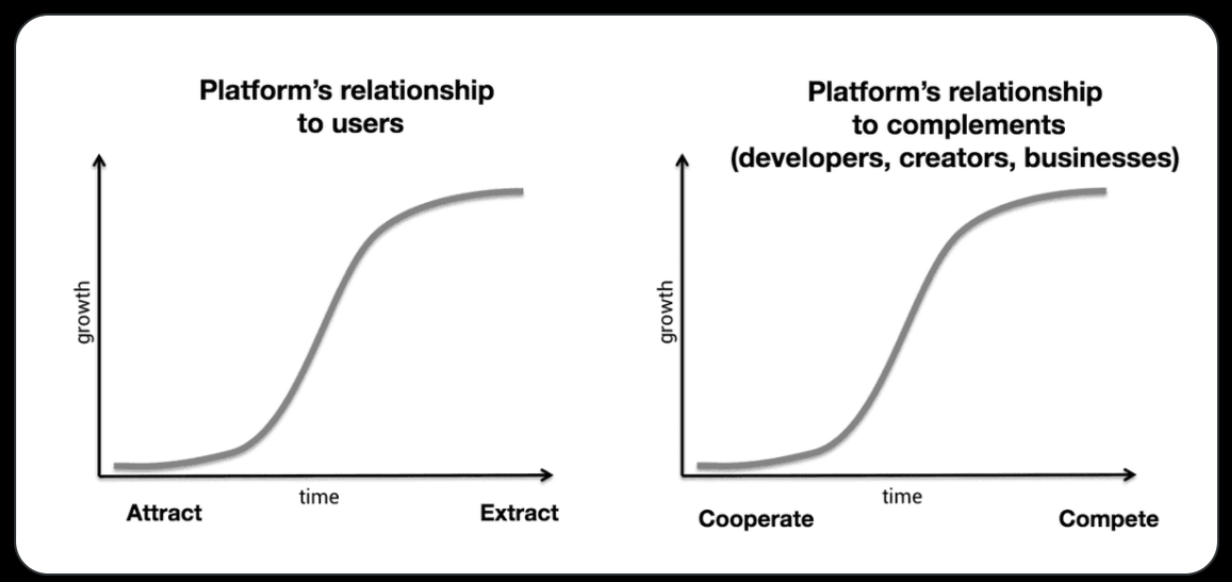 Chart describing the relationship between platform owners and participants (source: cdixon.org)